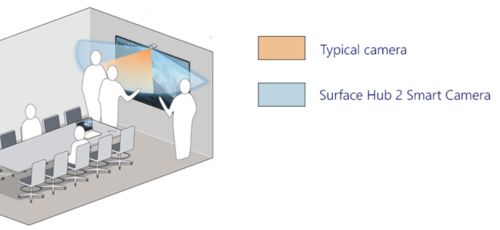 微軟發布Surface Hub 2智能攝像頭 800美元，以AI賦能智能會議室